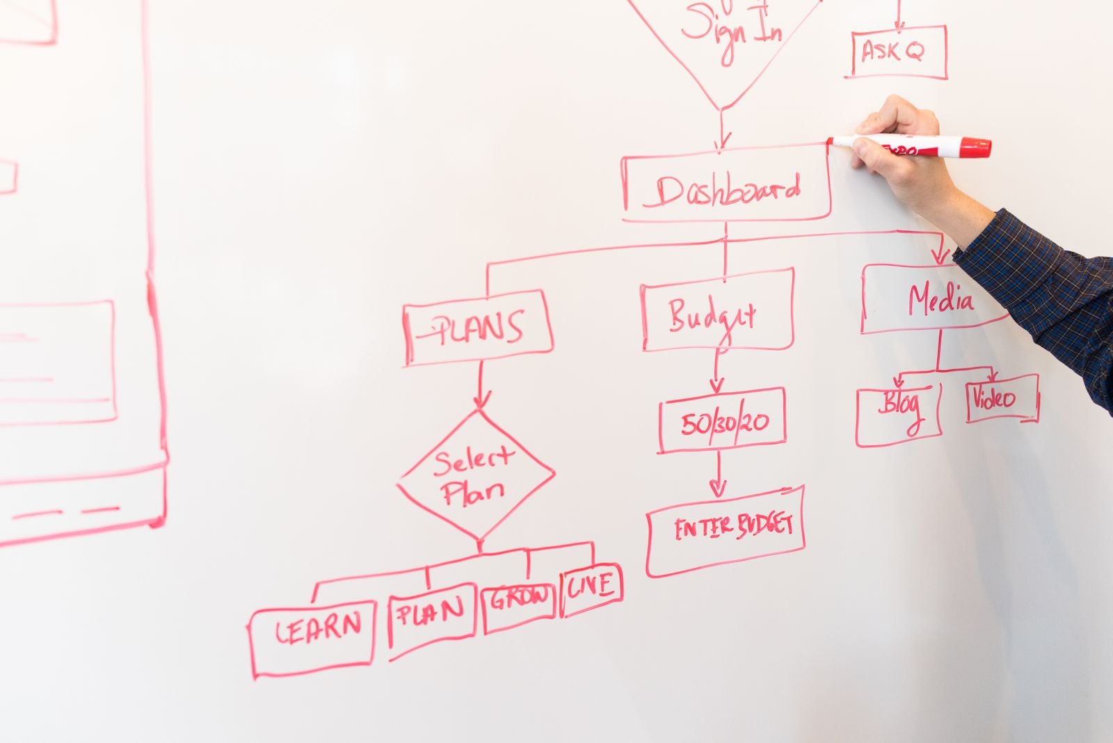 A hand drawing a workflow flowchart with a red marker on a whiteboard.